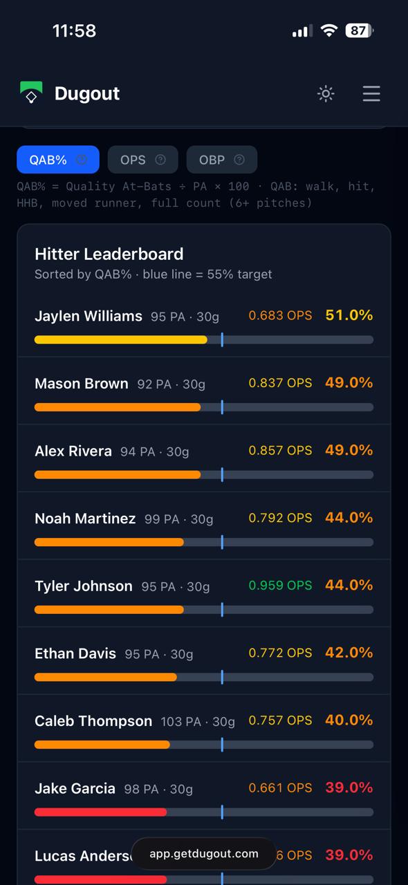 Youth baseball batting analytics — QAB% and OBP leaderboard