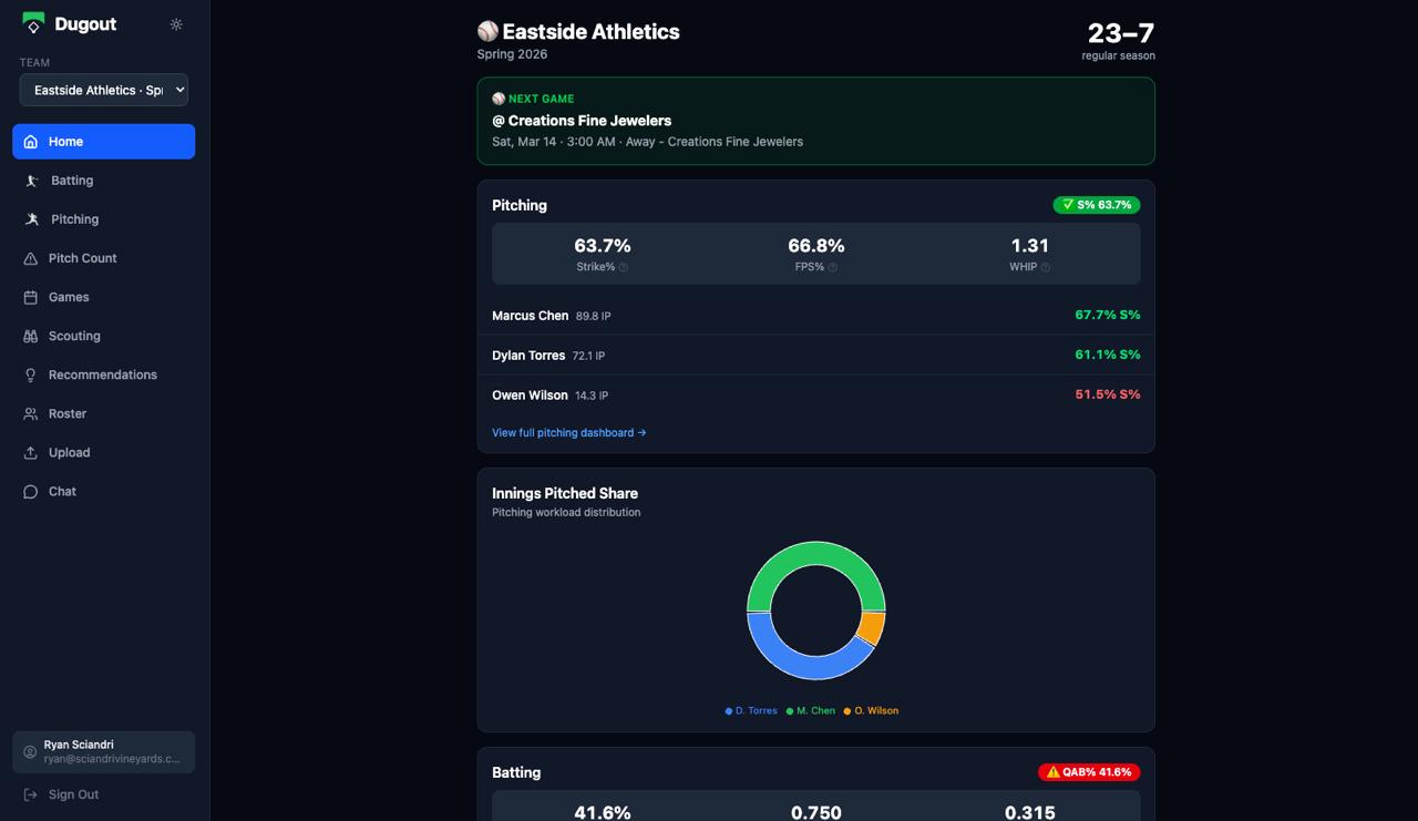Dugout youth baseball analytics dashboard — season record and pitching summary