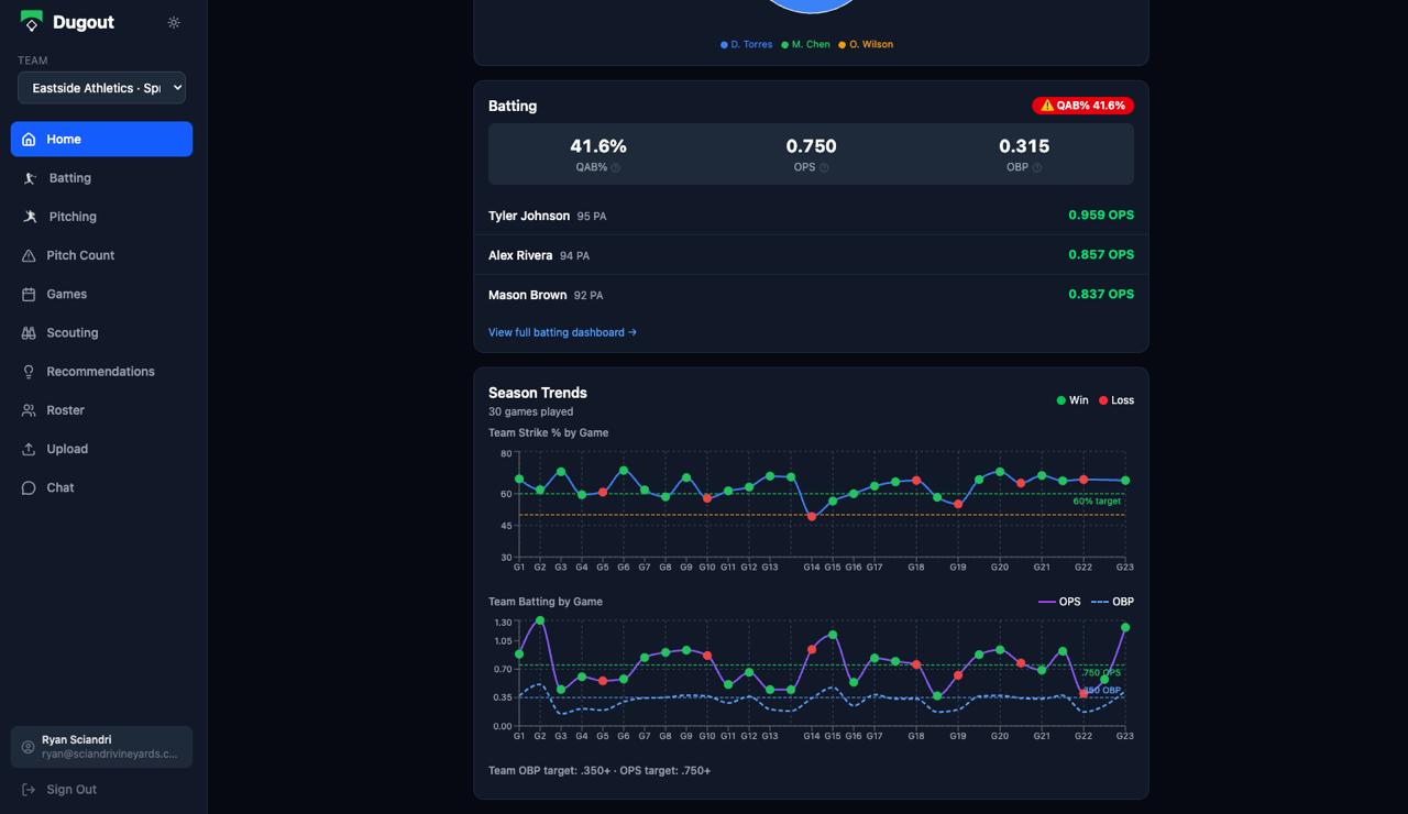 Dugout youth baseball analytics — Strike % and OPS trends by game