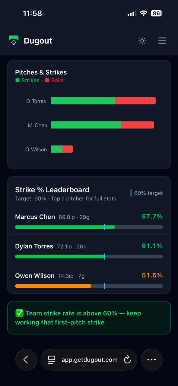 Youth baseball pitching analytics — strike percentage leaderboard